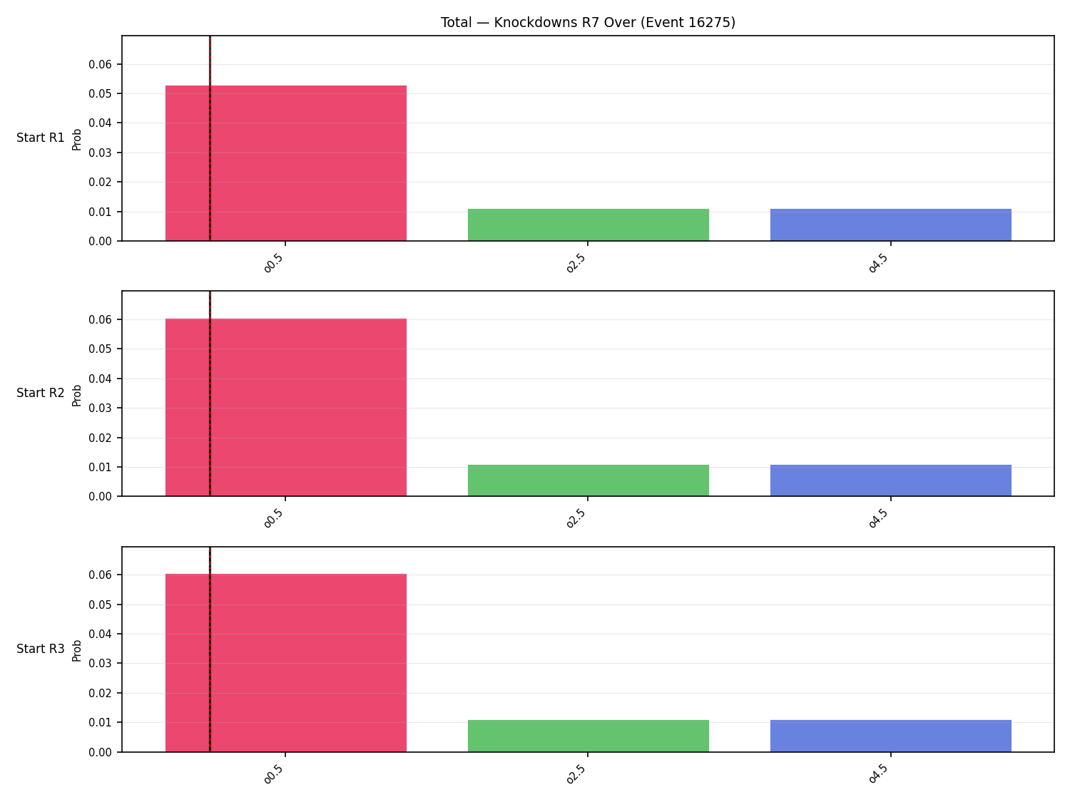 Stats/Round/Total Overs/Knockdowns/Round 07/16275 Round 07 Over Snapshots — Prod