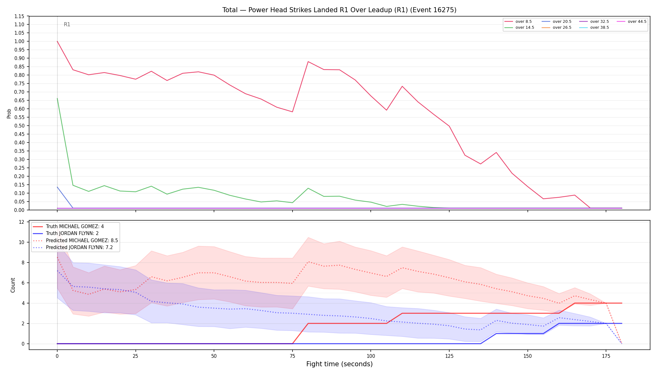Stats/Round/Total Overs/Power Head Strikes Landed/Round 01/16275 Round 01 Over Leadup — Prod