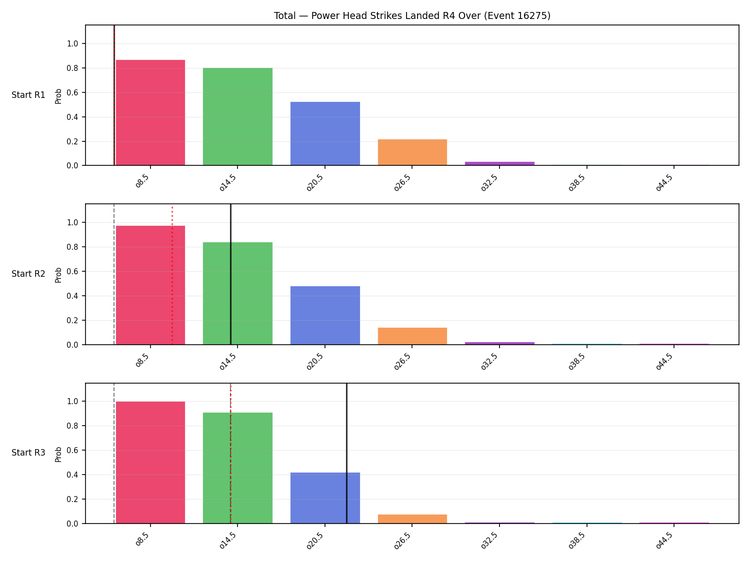 Stats/Round/Total Overs/Power Head Strikes Landed/Round 04/16275 Round 04 Over Snapshots — Prod