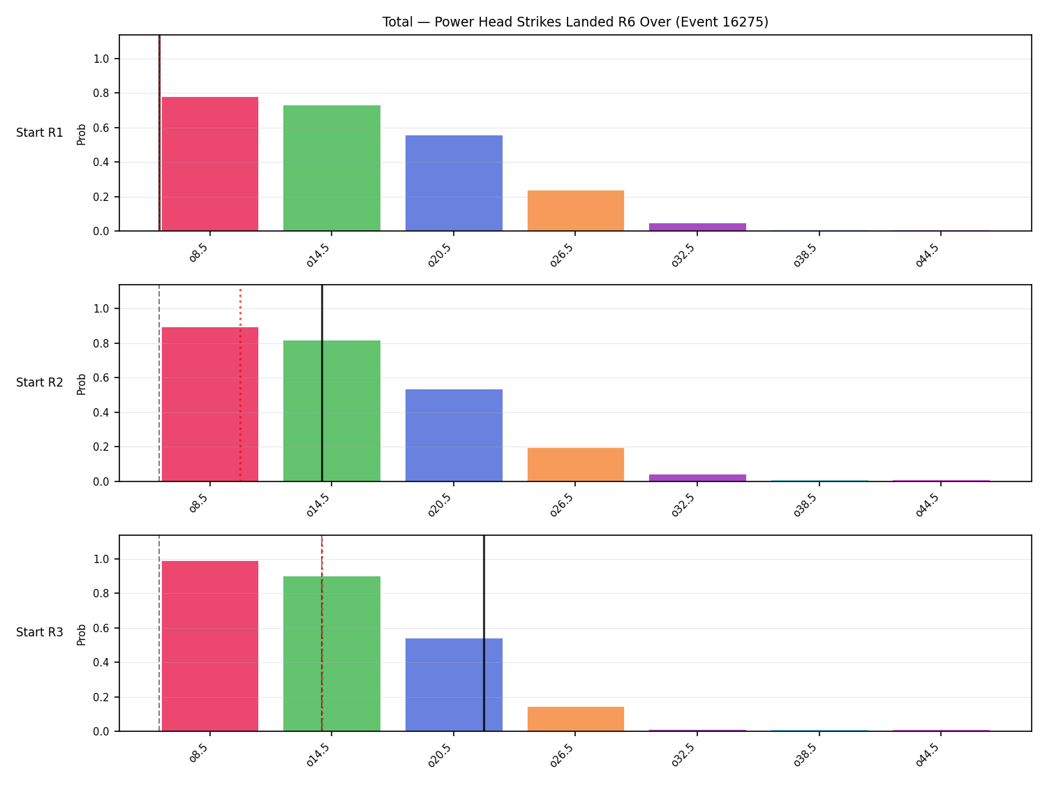 Stats/Round/Total Overs/Power Head Strikes Landed/Round 06/16275 Round 06 Over Snapshots — Prod