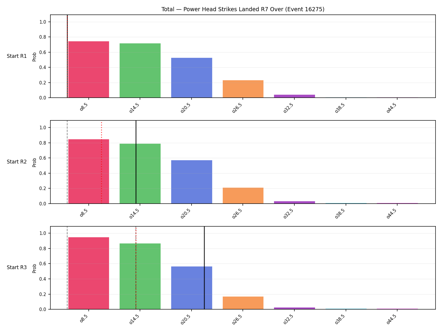 Stats/Round/Total Overs/Power Head Strikes Landed/Round 07/16275 Round 07 Over Snapshots — Prod
