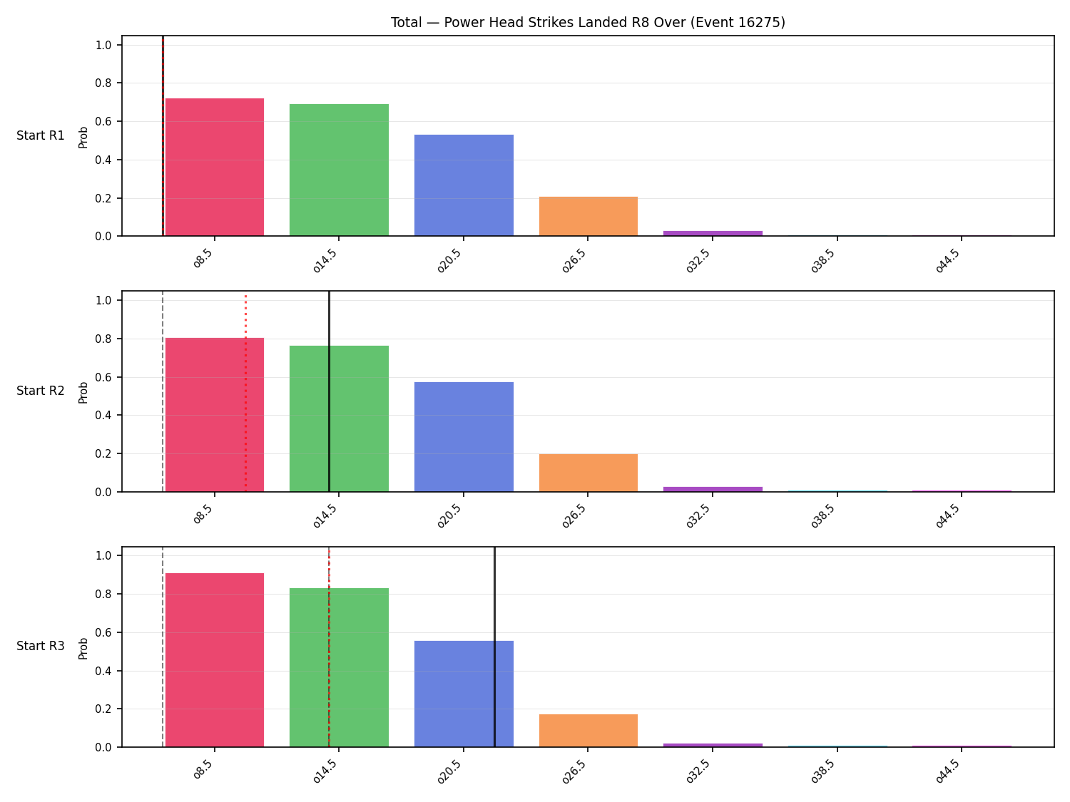 Stats/Round/Total Overs/Power Head Strikes Landed/Round 08/16275 Round 08 Over Snapshots — Prod