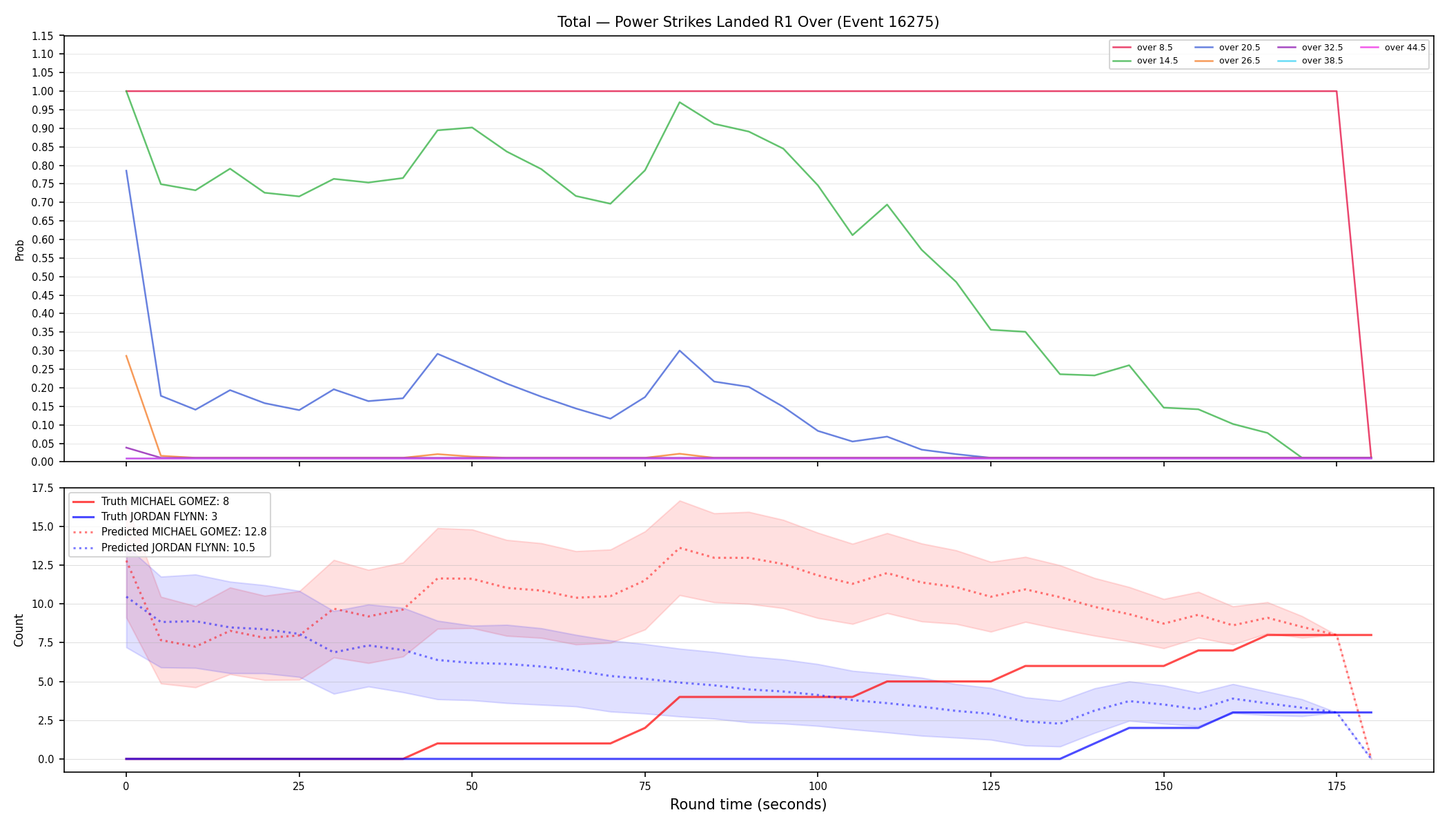 Stats/Round/Total Overs/Power Strikes Landed/Round 01/16275 Round 01 Over — Prod