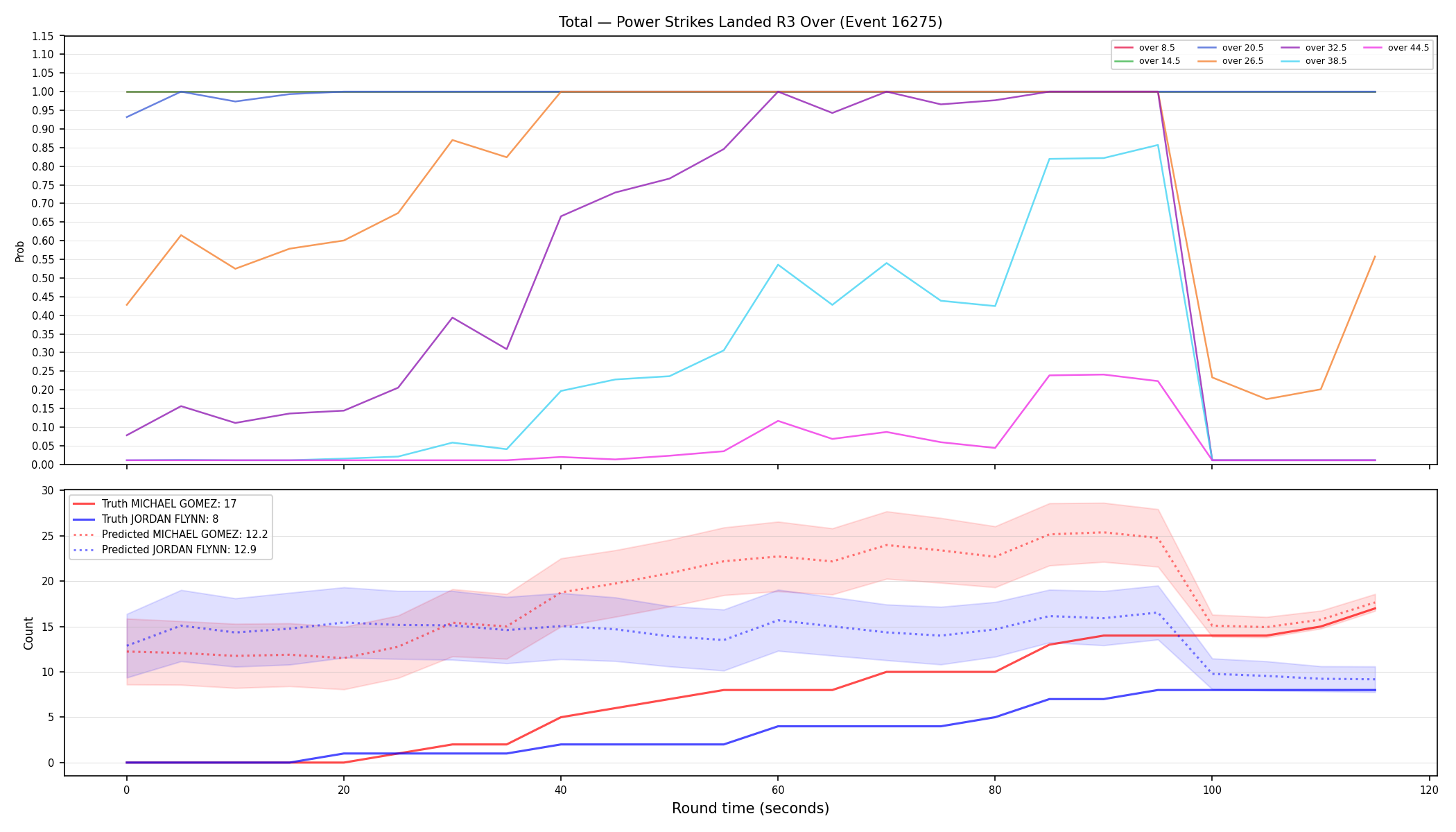 Stats/Round/Total Overs/Power Strikes Landed/Round 03/16275 Round 03 Over — Prod