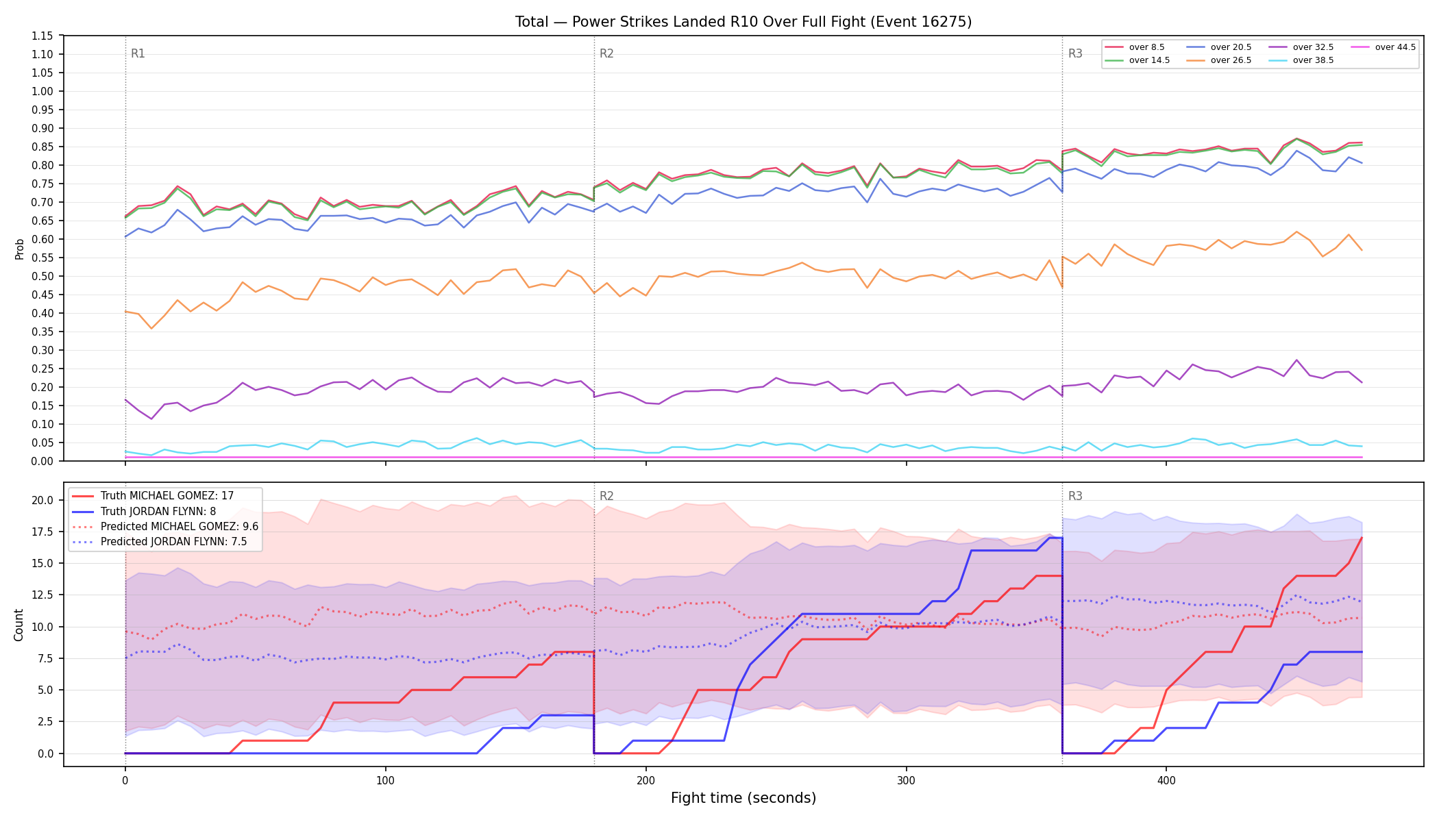 Stats/Round/Total Overs/Power Strikes Landed/Round 10/16275 Round 10 Over Fight — Prod