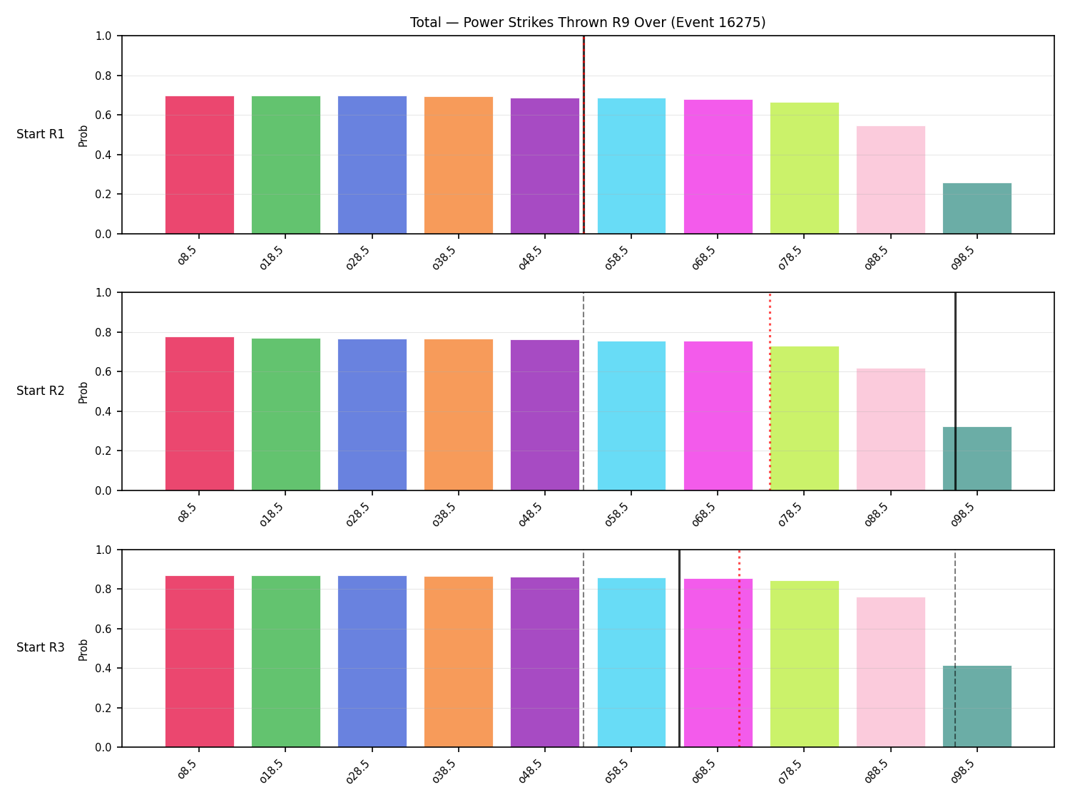 Stats/Round/Total Overs/Power Strikes Thrown/Round 09/16275 Round 09 Over Snapshots — Prod