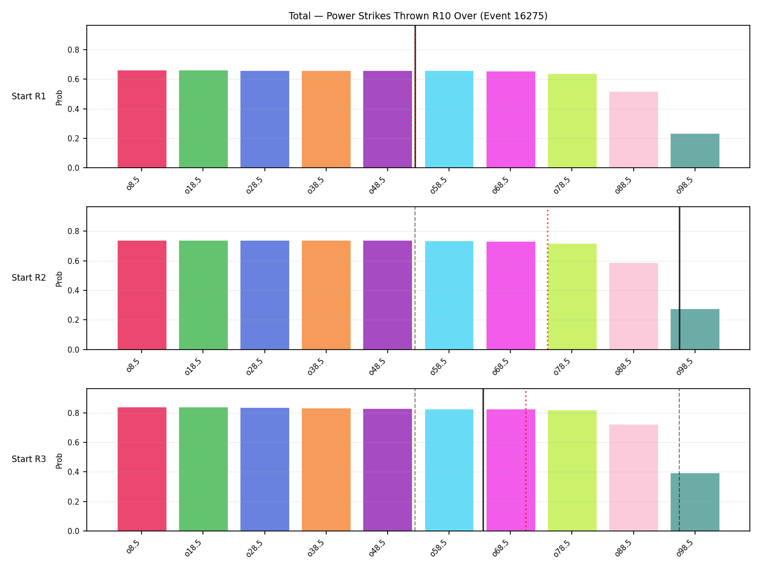 Stats/Round/Total Overs/Power Strikes Thrown/Round 10/16275 Round 10 Over Snapshots — Prod
