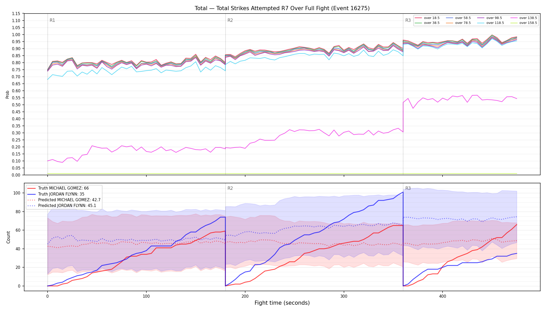 Stats/Round/Total Overs/Total Strikes Attempted/Round 07/16275 Round 07 Over Fight — Prod