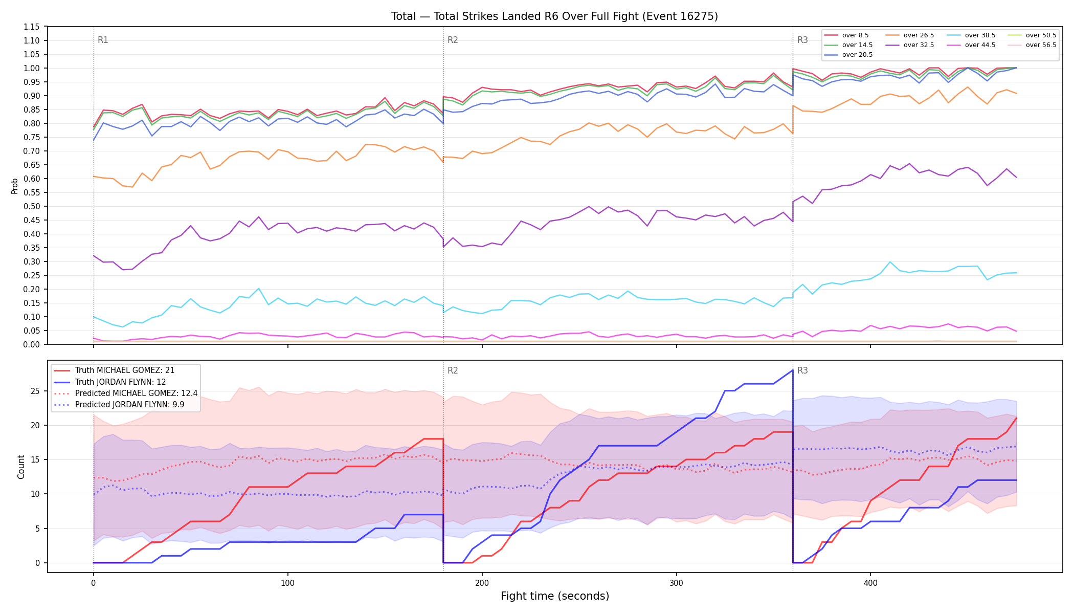 Stats/Round/Total Overs/Total Strikes Landed/Round 06/16275 Round 06 Over Fight — Prod
