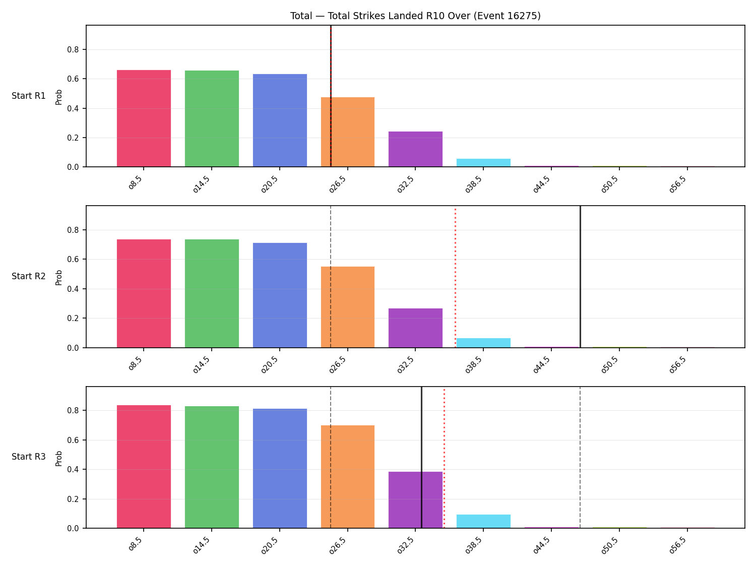 Stats/Round/Total Overs/Total Strikes Landed/Round 10/16275 Round 10 Over Snapshots — Prod