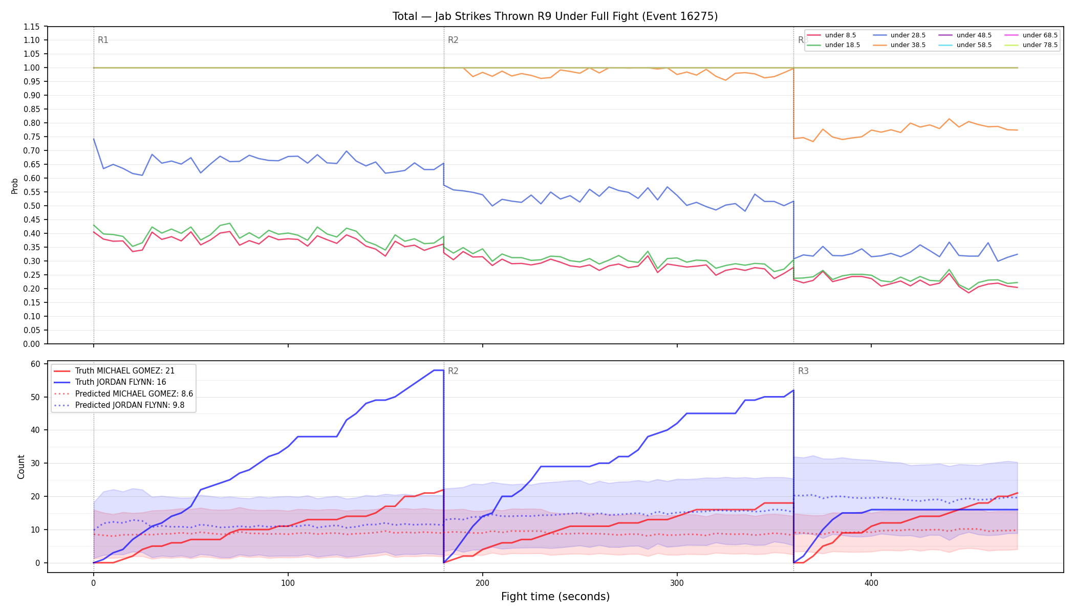 Stats/Round/Total Unders/Jab Strikes Thrown/Round 09/16275 Round 09 Under Fight — Prod