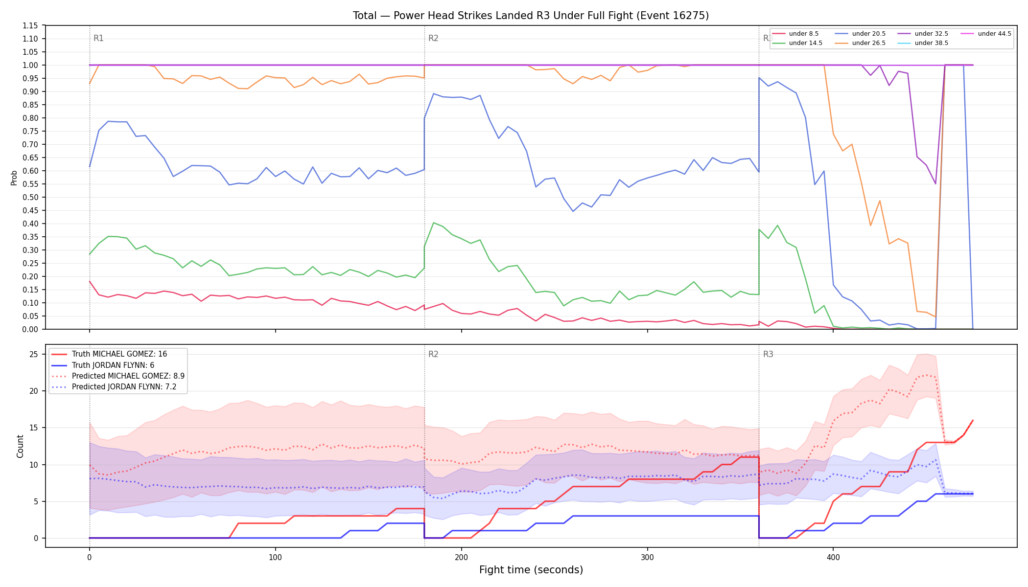Stats/Round/Total Unders/Power Head Strikes Landed/Round 03/16275 Round 03 Under Fight — Prod
