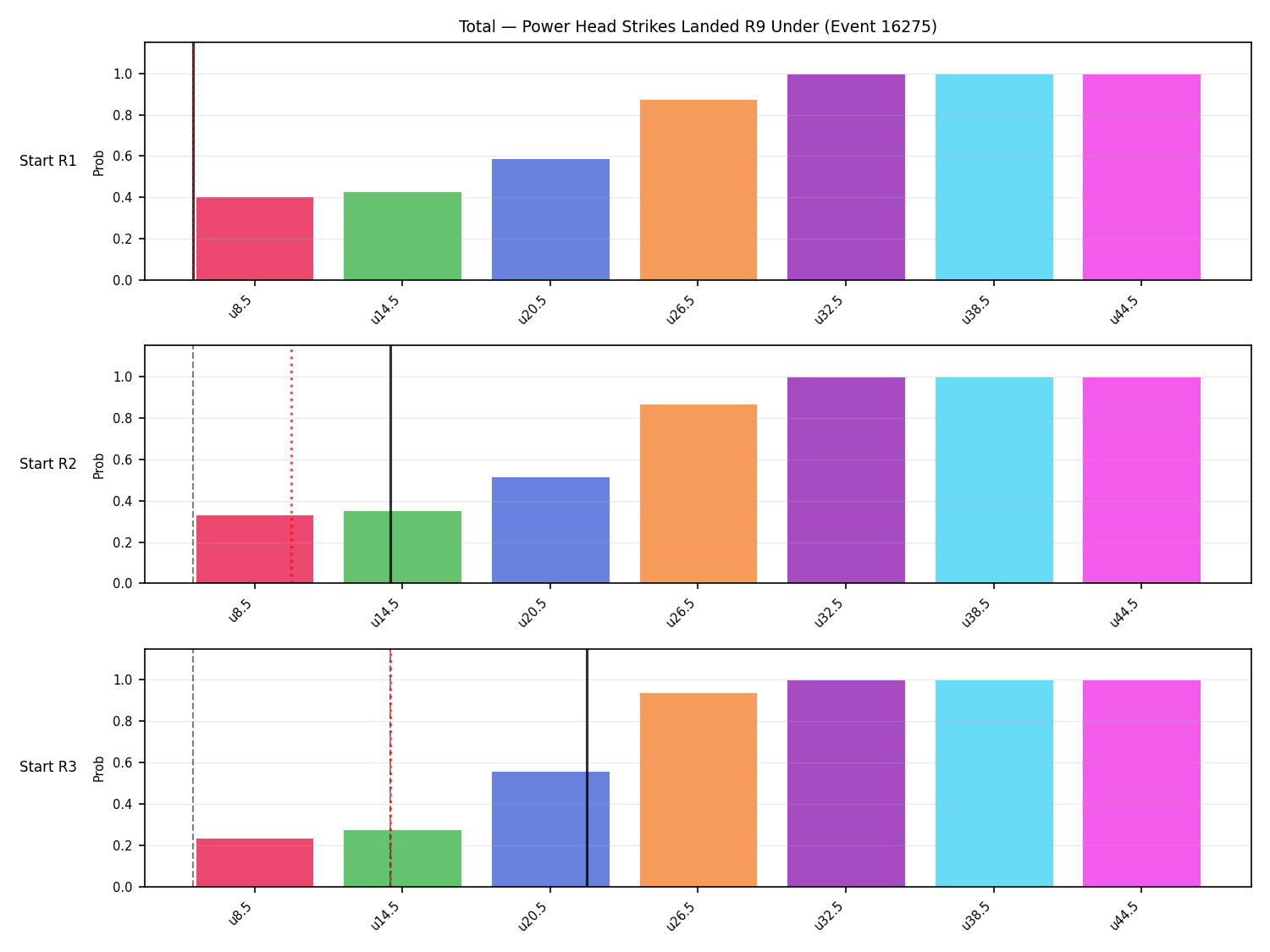 Stats/Round/Total Unders/Power Head Strikes Landed/Round 09/16275 Round 09 Under Snapshots — Prod