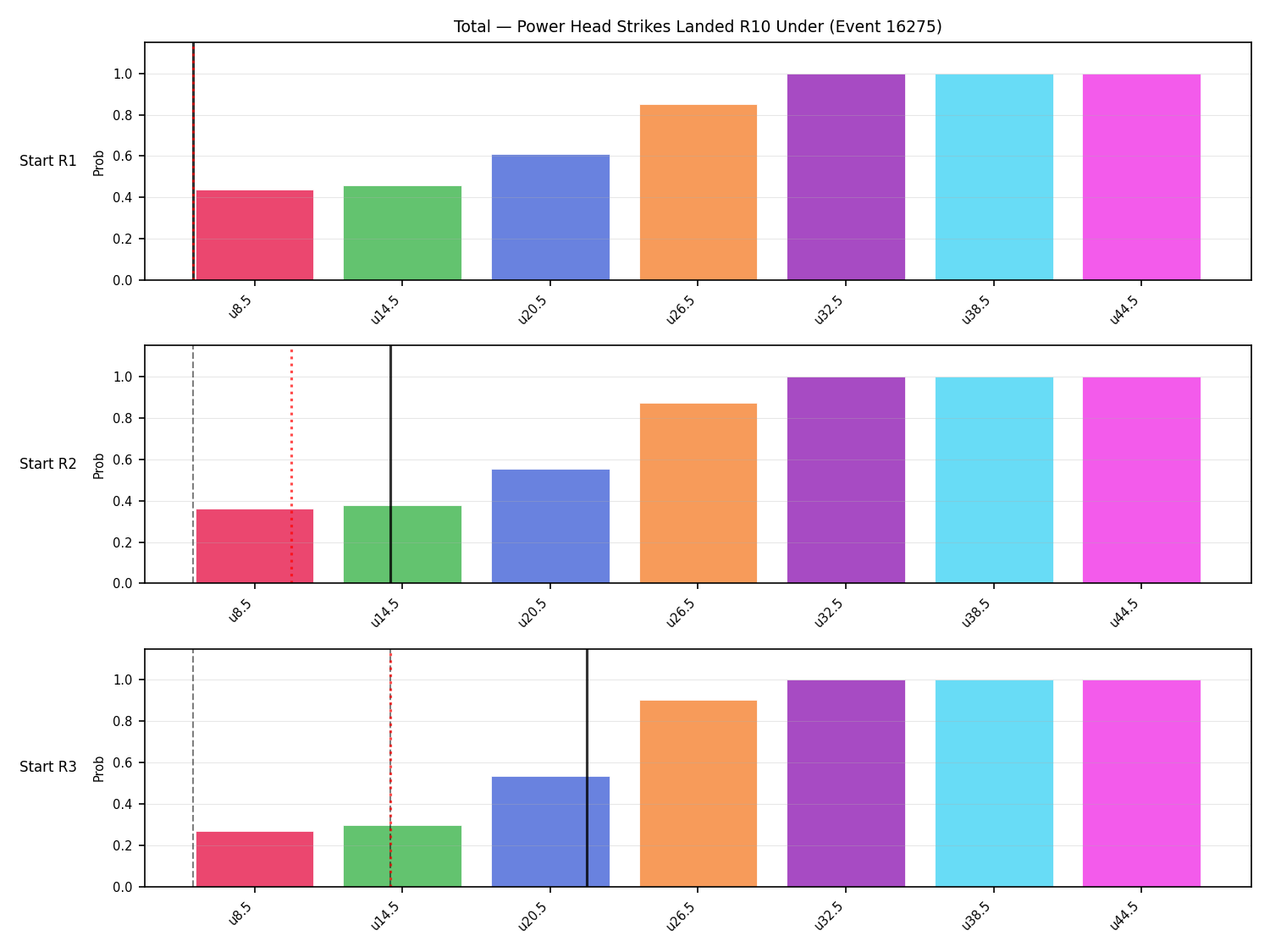 Stats/Round/Total Unders/Power Head Strikes Landed/Round 10/16275 Round 10 Under Snapshots — Prod