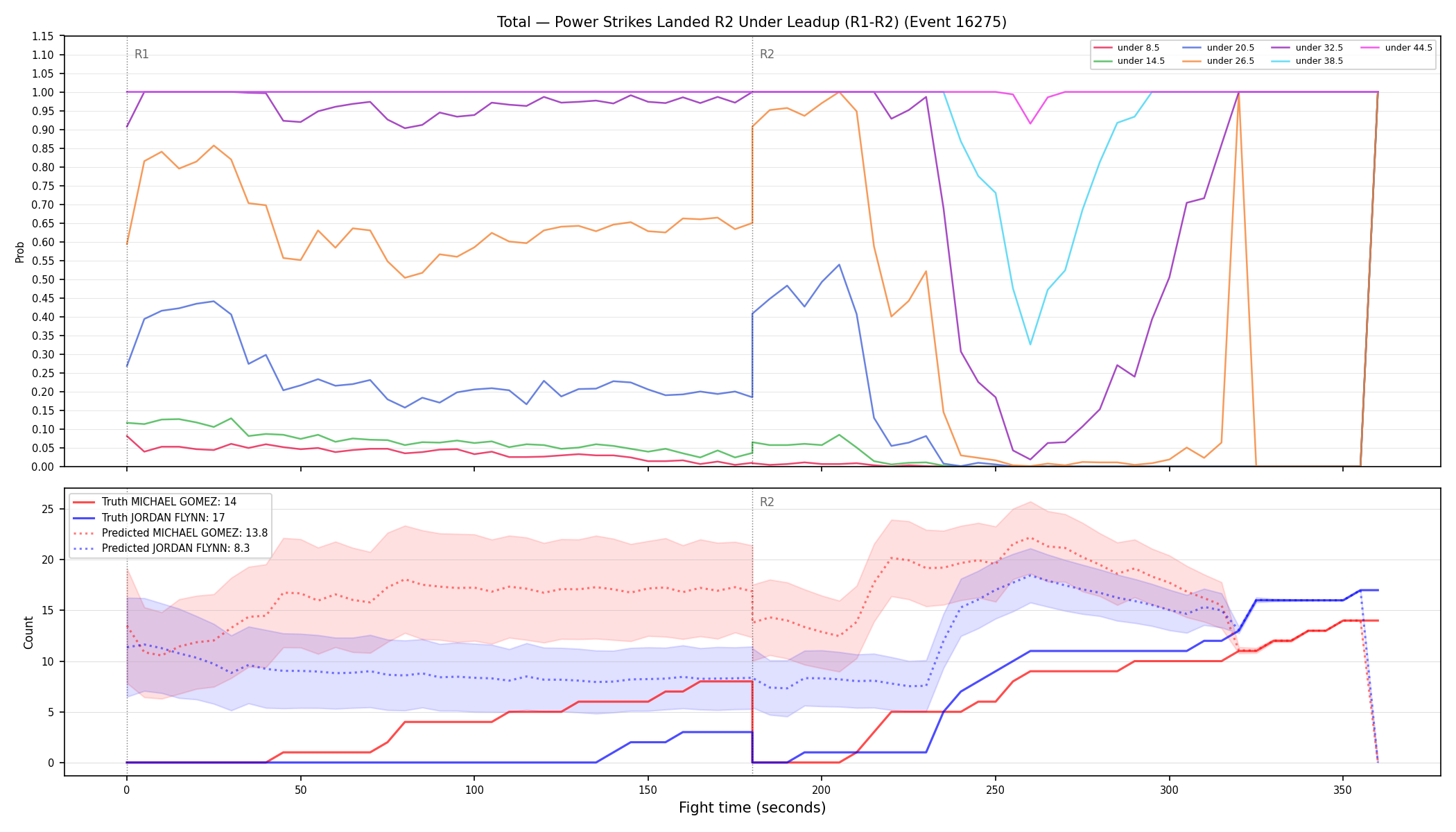 Stats/Round/Total Unders/Power Strikes Landed/Round 02/16275 Round 02 Under Leadup — Prod