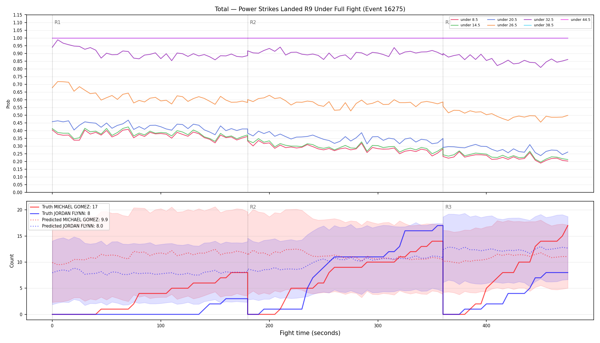 Stats/Round/Total Unders/Power Strikes Landed/Round 09/16275 Round 09 Under Fight — Prod