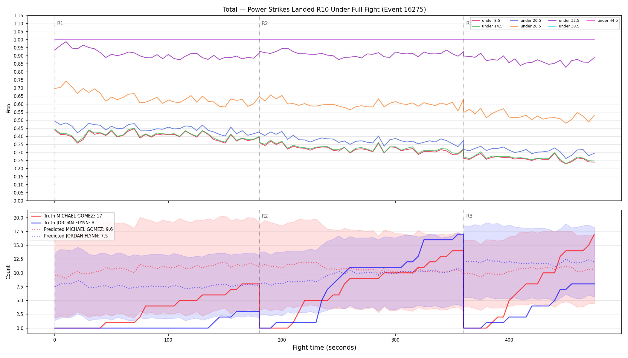 Stats/Round/Total Unders/Power Strikes Landed/Round 10/16275 Round 10 Under Fight — Prod