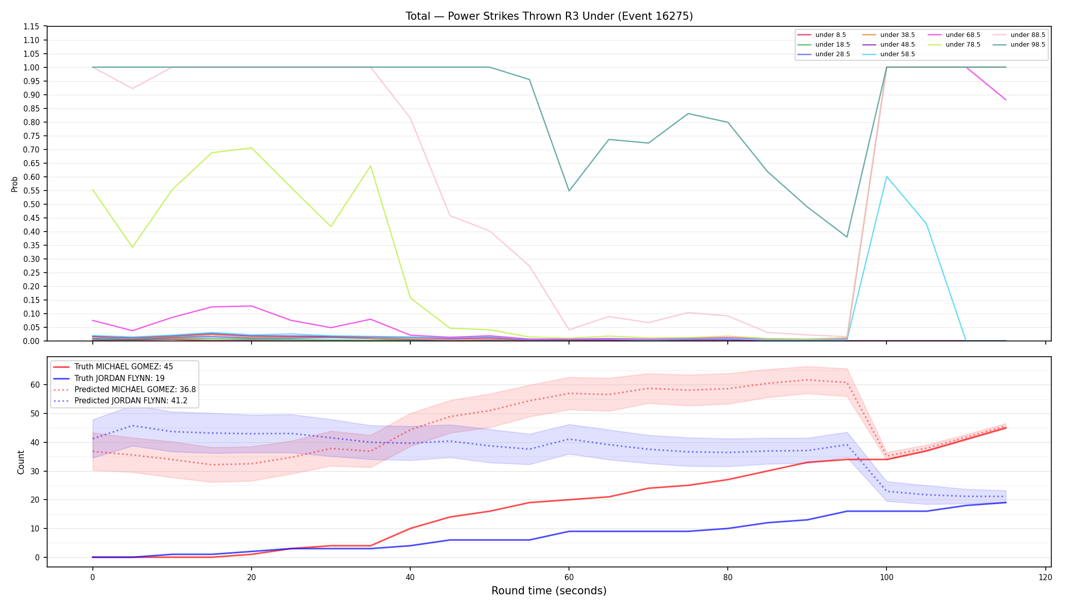 Stats/Round/Total Unders/Power Strikes Thrown/Round 03/16275 Round 03 Under — Prod