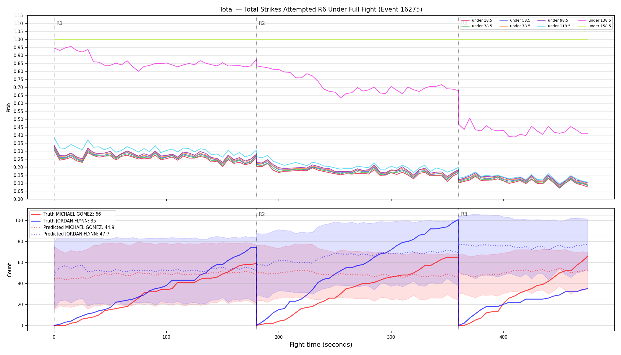 Stats/Round/Total Unders/Total Strikes Attempted/Round 06/16275 Round 06 Under Fight — Prod