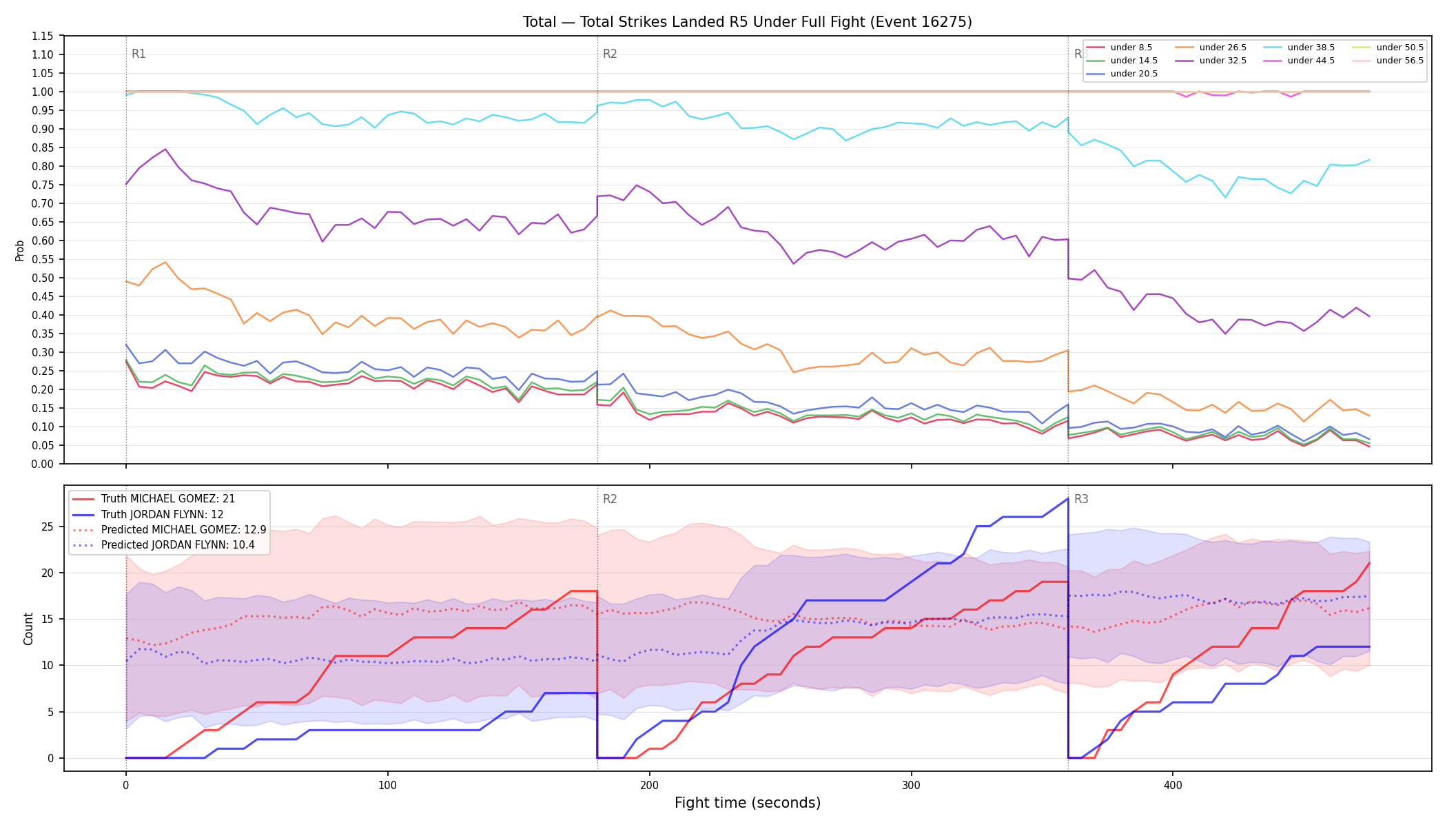 Stats/Round/Total Unders/Total Strikes Landed/Round 05/16275 Round 05 Under Fight — Prod