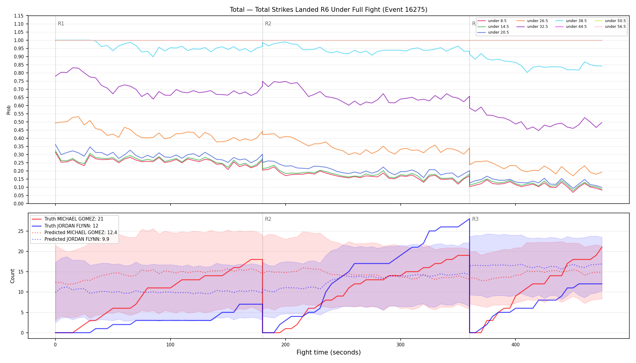 Stats/Round/Total Unders/Total Strikes Landed/Round 06/16275 Round 06 Under Fight — Prod