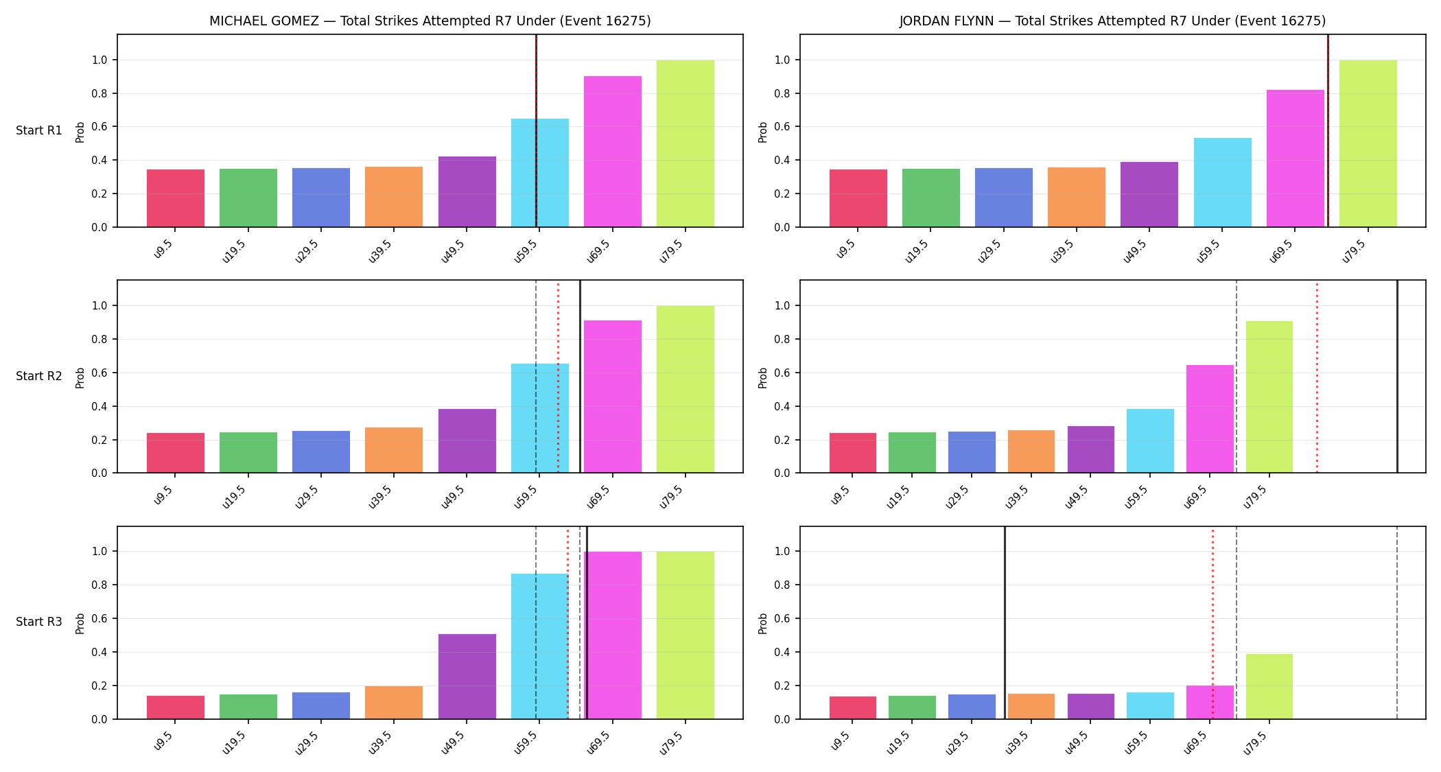 Round: Total Strikes Attempted — round 7 — snapshots — Prod
