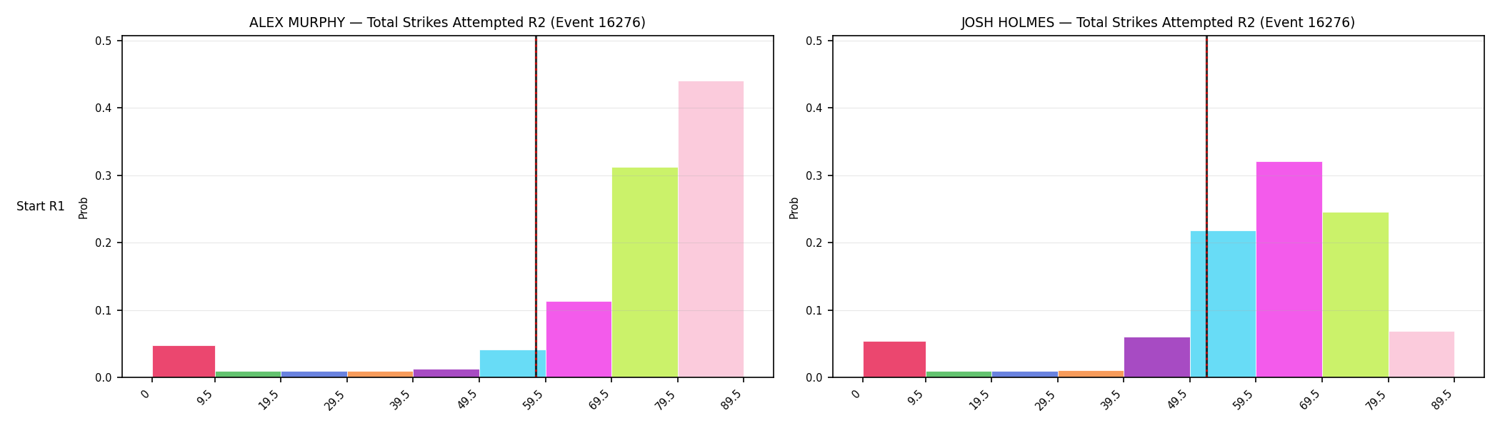Round: Total Strikes Attempted — round 2 — snapshots — Prod