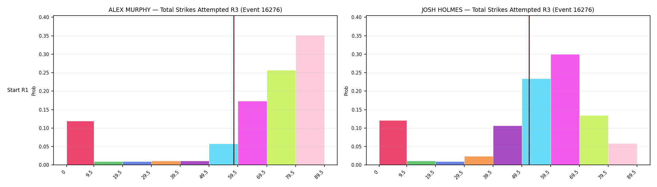 Round: Total Strikes Attempted — round 3 — snapshots — Prod