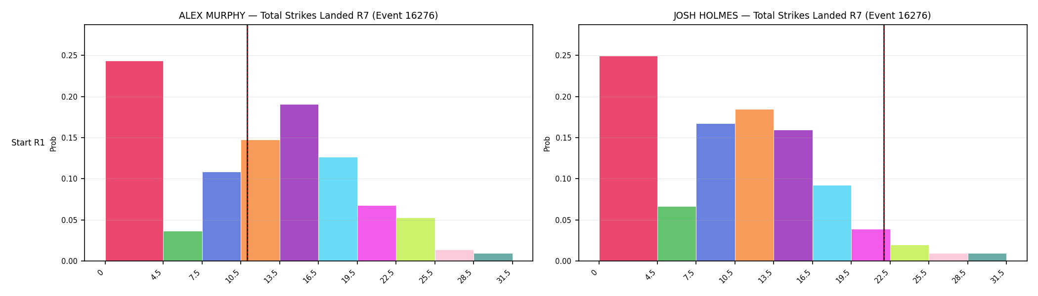 Round: Total Strikes Landed — round 7 — snapshots — Prod