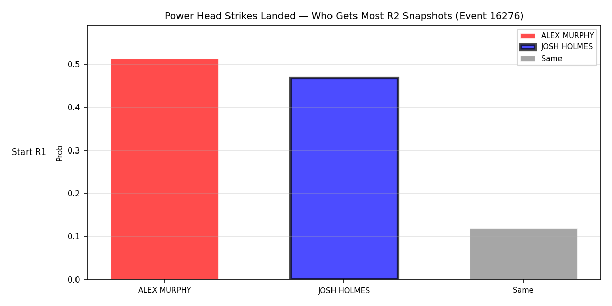 Round: Power Head Strikes Landed — round 2 — snapshots — Prod