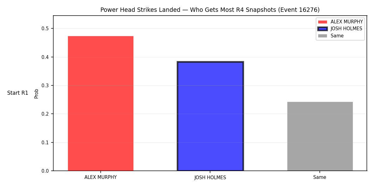 Round: Power Head Strikes Landed — round 4 — snapshots — Prod