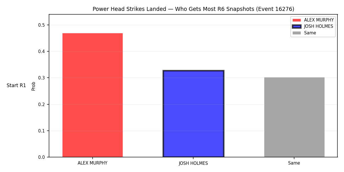 Round: Power Head Strikes Landed — round 6 — snapshots — Prod