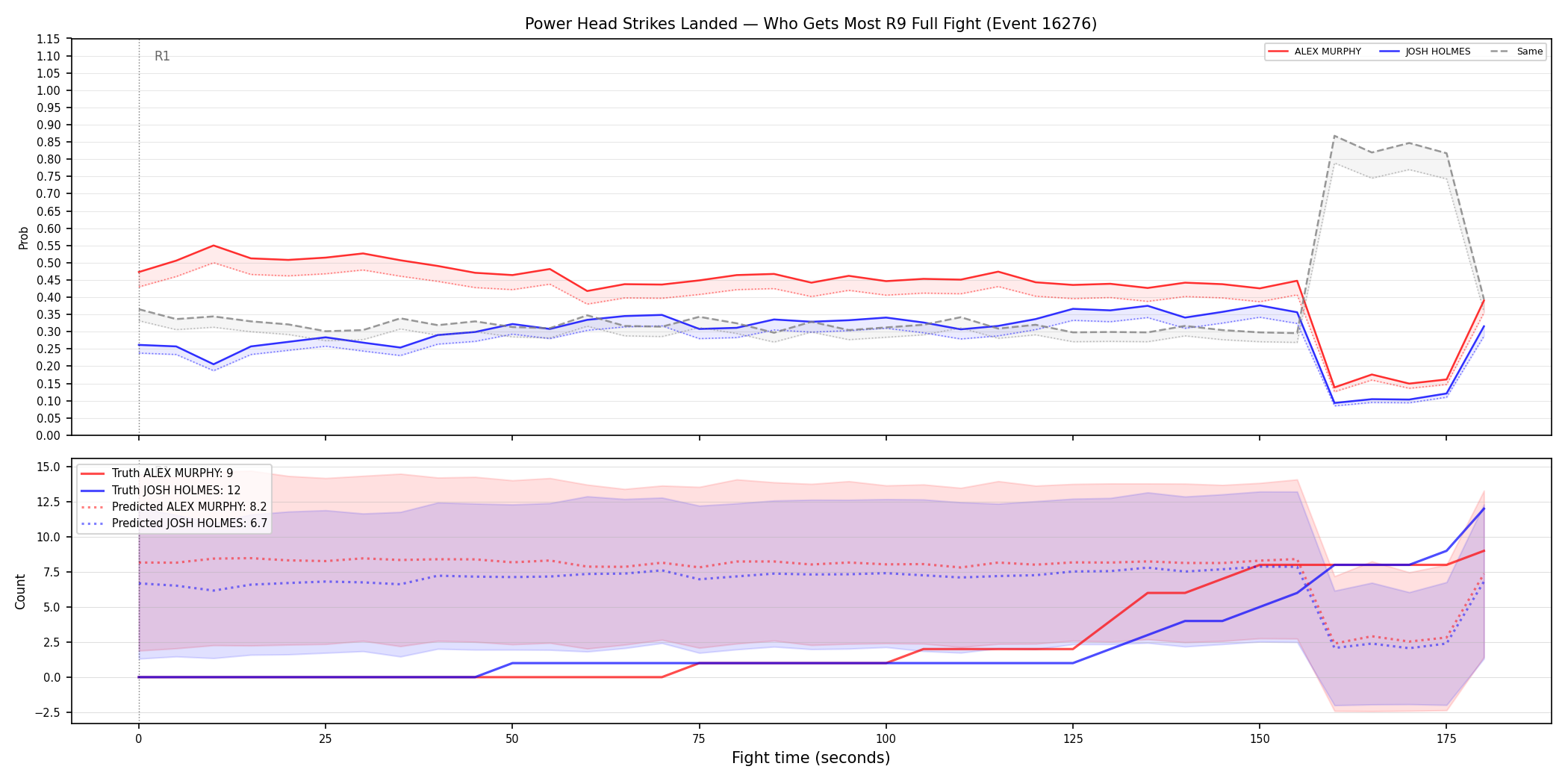 Round: Power Head Strikes Landed — round 9 — fight view — Prod