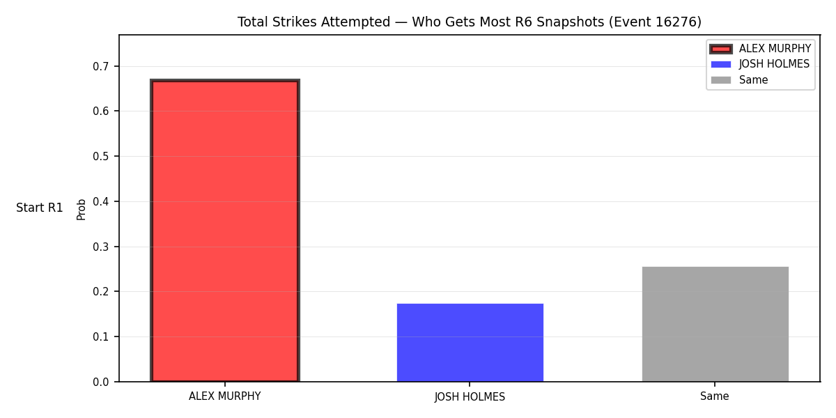 Round: Total Strikes Attempted — round 6 — snapshots — Prod