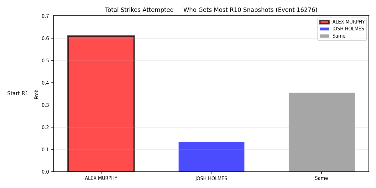 Round: Total Strikes Attempted — round 10 — snapshots — Prod