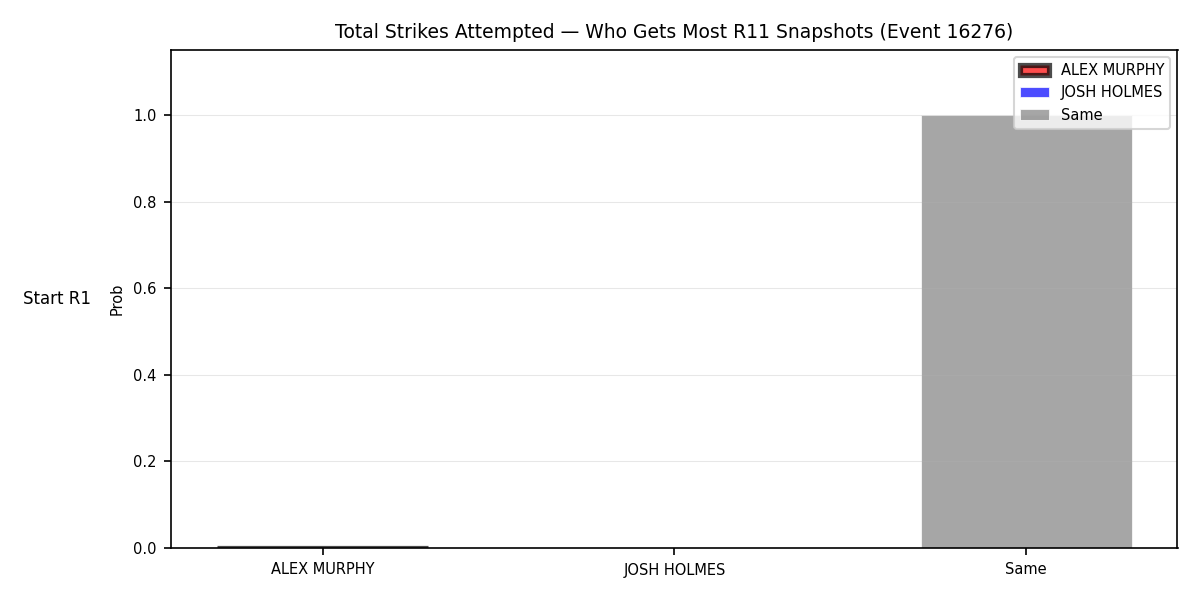 Round: Total Strikes Attempted — round 11 — snapshots — Prod