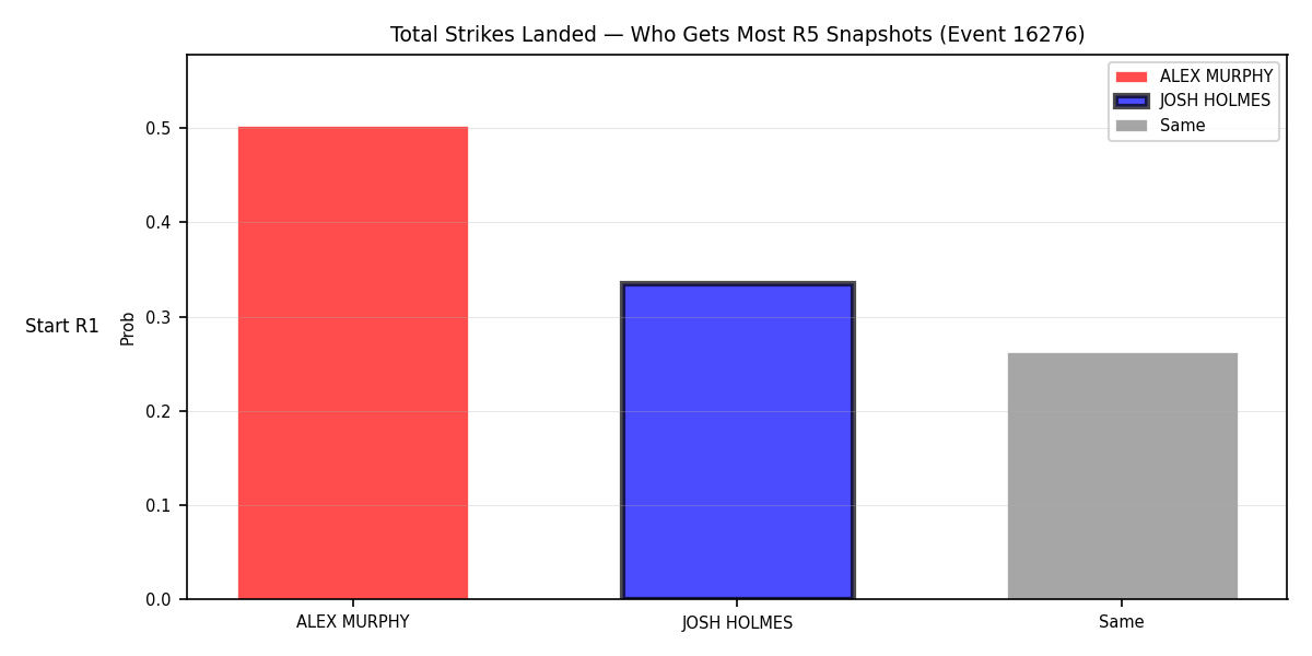 Round: Total Strikes Landed — round 5 — snapshots — Prod