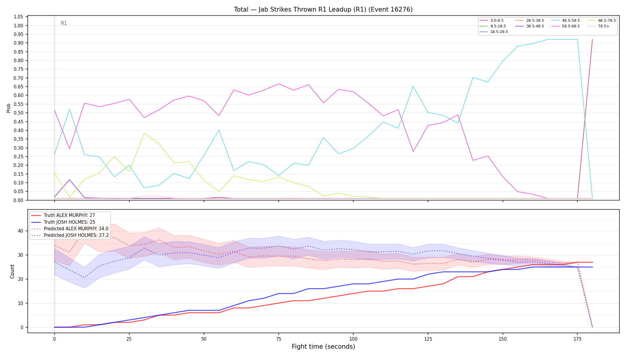 Stats/Round/Total Bins/Jab Strikes Thrown/Round 01/16276 Round 01 Leadup — Prod
