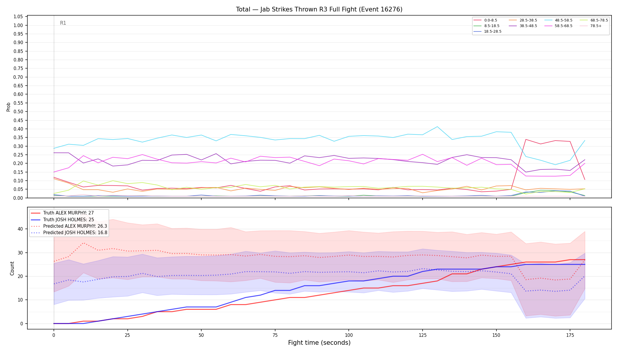 Stats/Round/Total Bins/Jab Strikes Thrown/Round 03/16276 Round 03 Fight — Prod