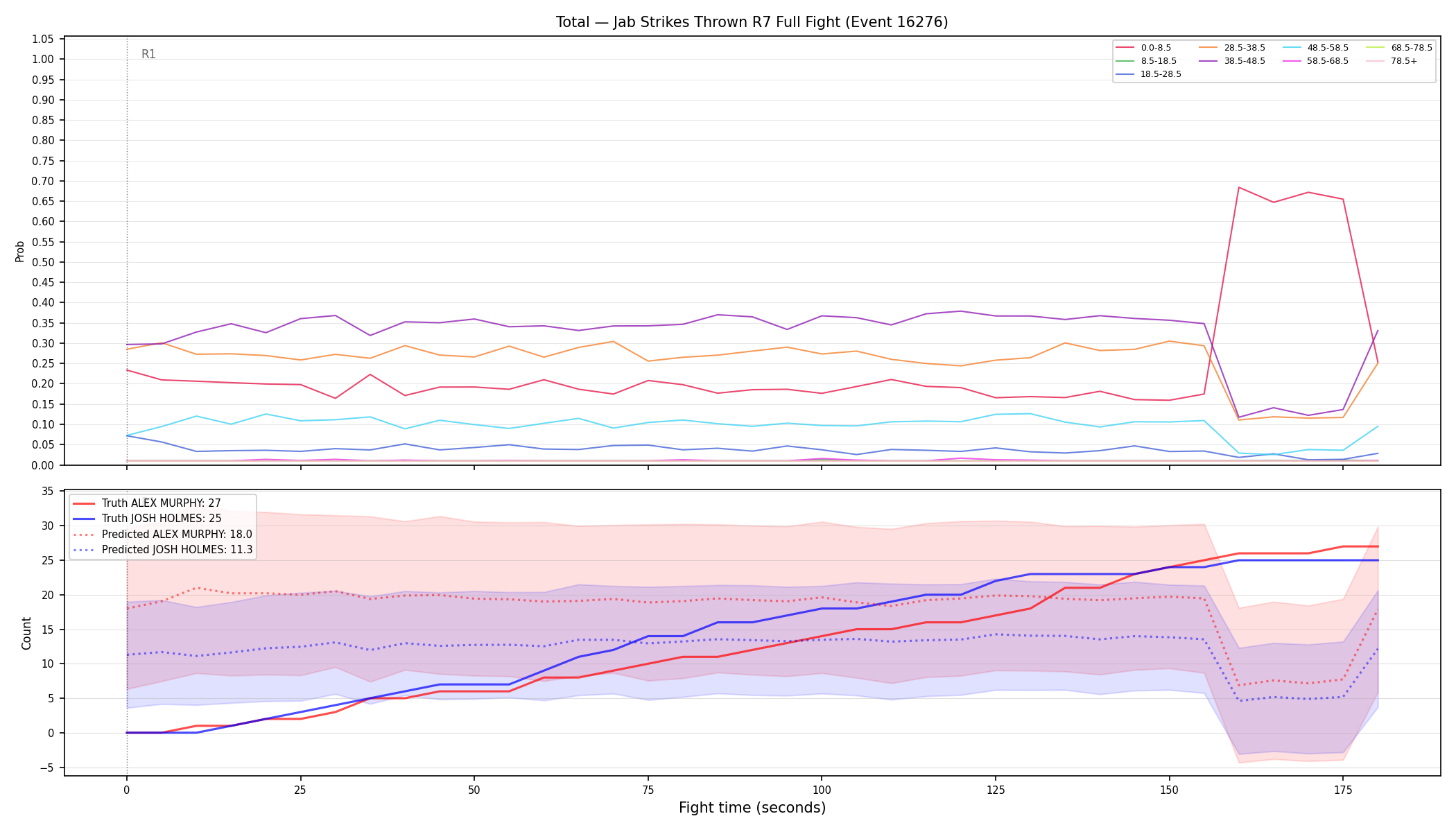 Stats/Round/Total Bins/Jab Strikes Thrown/Round 07/16276 Round 07 Fight — Prod