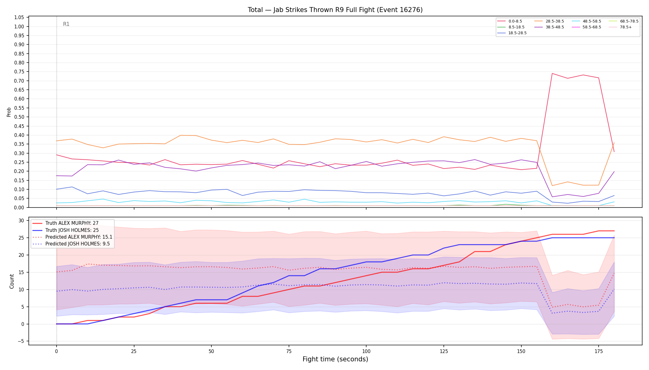 Stats/Round/Total Bins/Jab Strikes Thrown/Round 09/16276 Round 09 Fight — Prod
