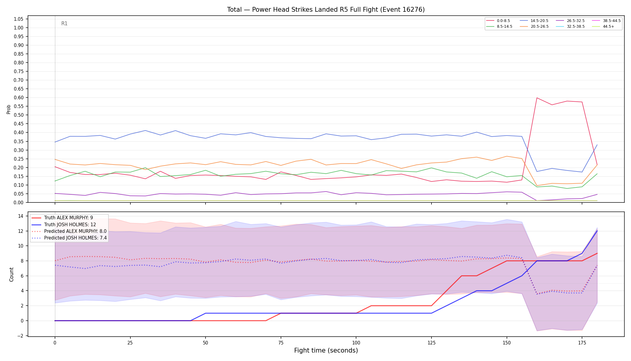 Stats/Round/Total Bins/Power Head Strikes Landed/Round 05/16276 Round 05 Fight — Prod