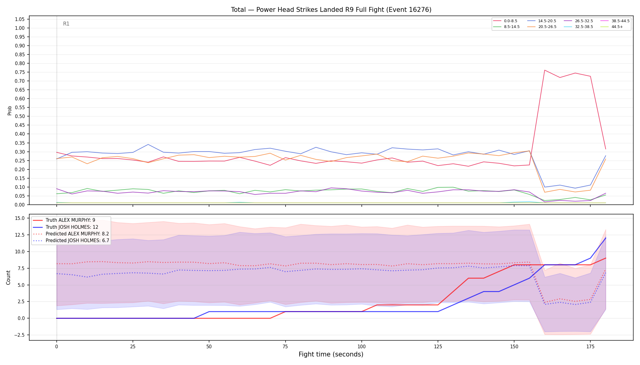 Stats/Round/Total Bins/Power Head Strikes Landed/Round 09/16276 Round 09 Fight — Prod