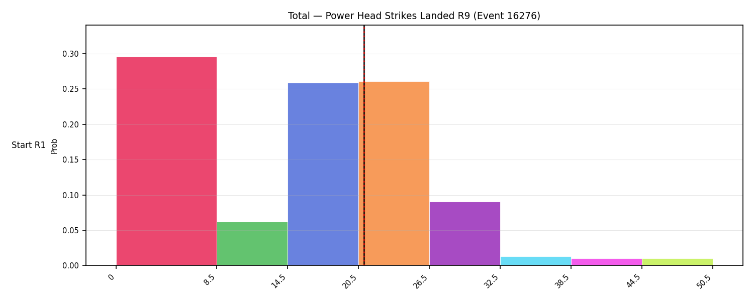 Stats/Round/Total Bins/Power Head Strikes Landed/Round 09/16276 Round 09 Snapshots — Prod