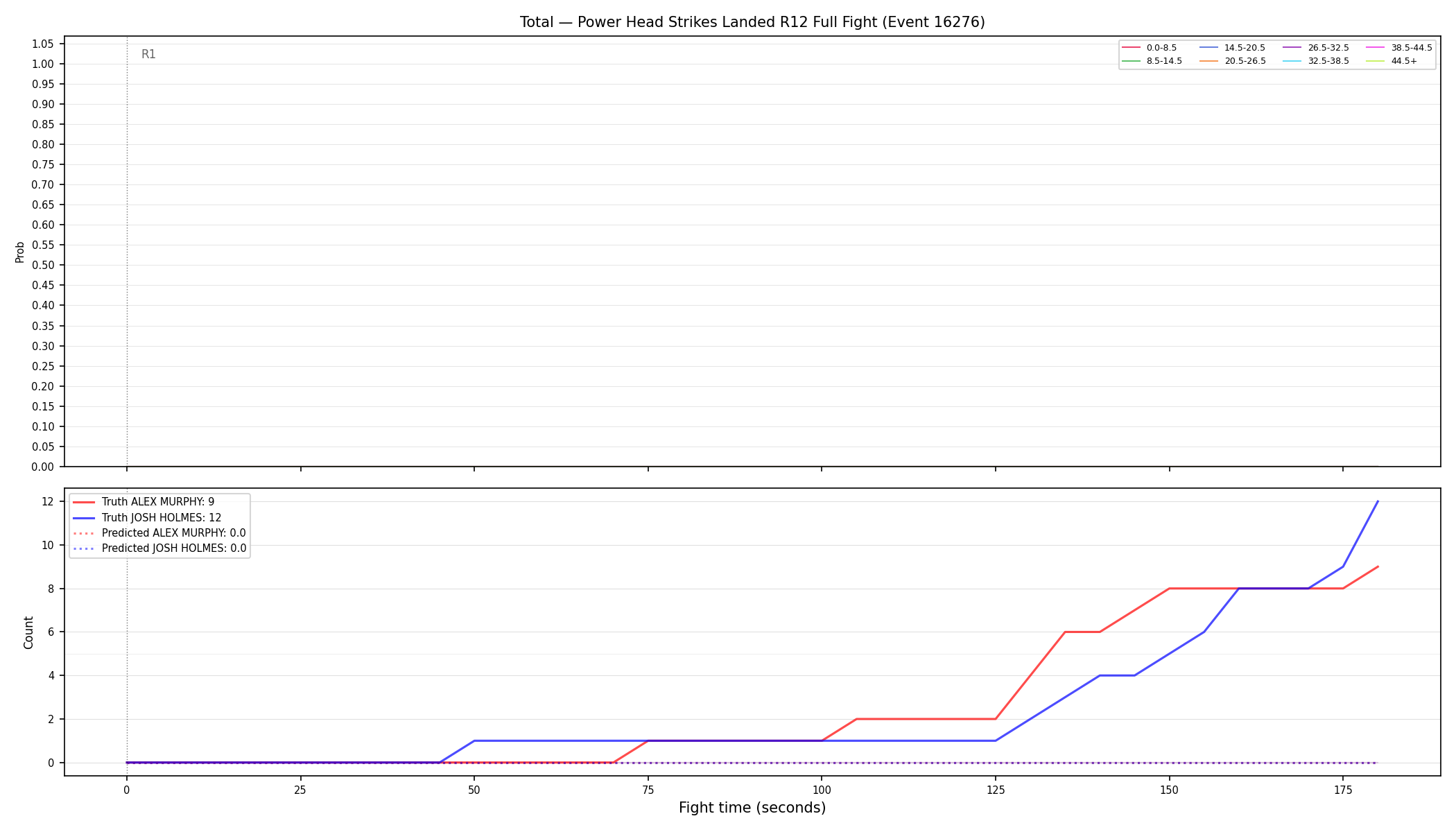 Stats/Round/Total Bins/Power Head Strikes Landed/Round 12/16276 Round 12 Fight — Prod