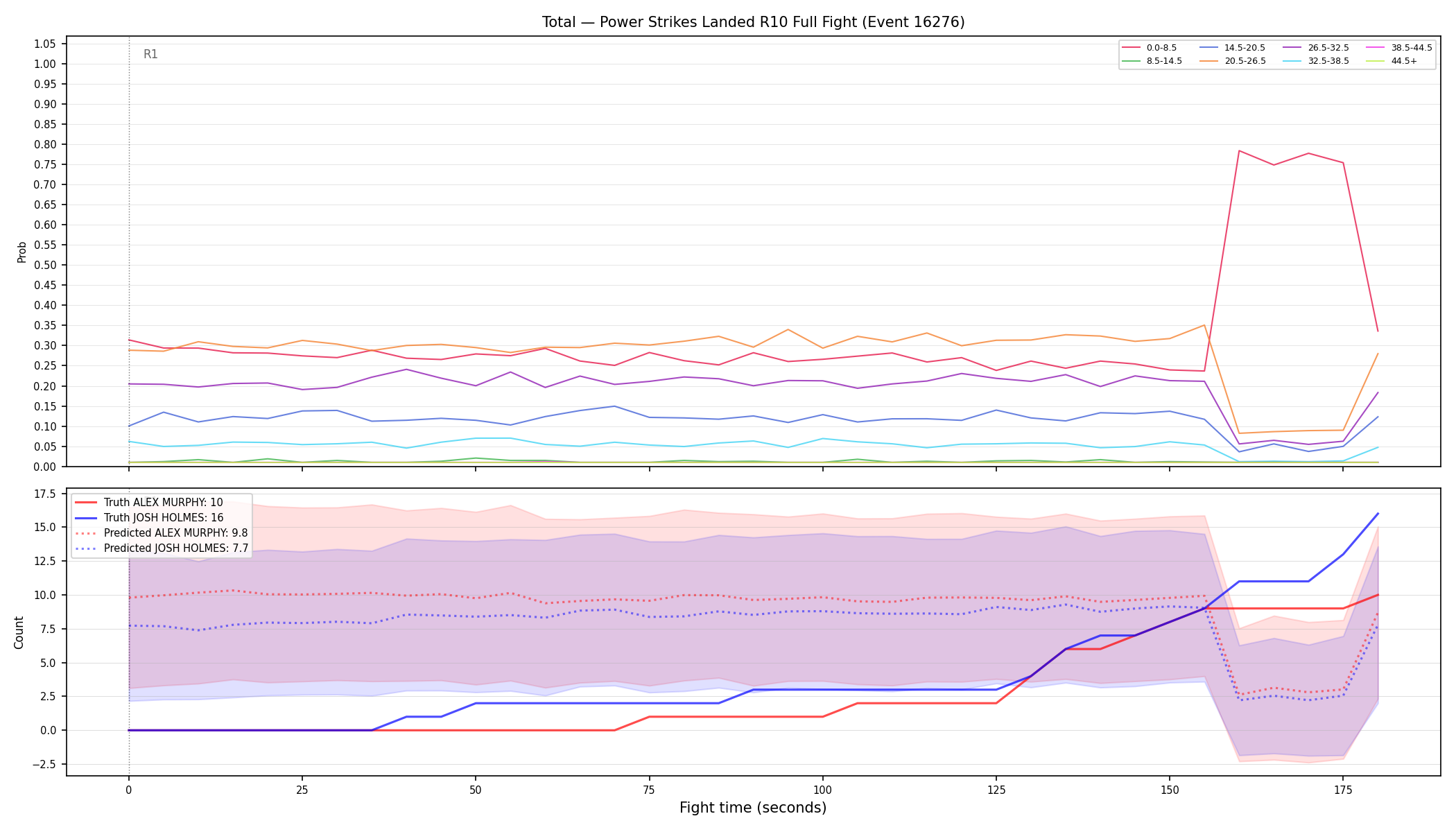 Stats/Round/Total Bins/Power Strikes Landed/Round 10/16276 Round 10 Fight — Prod