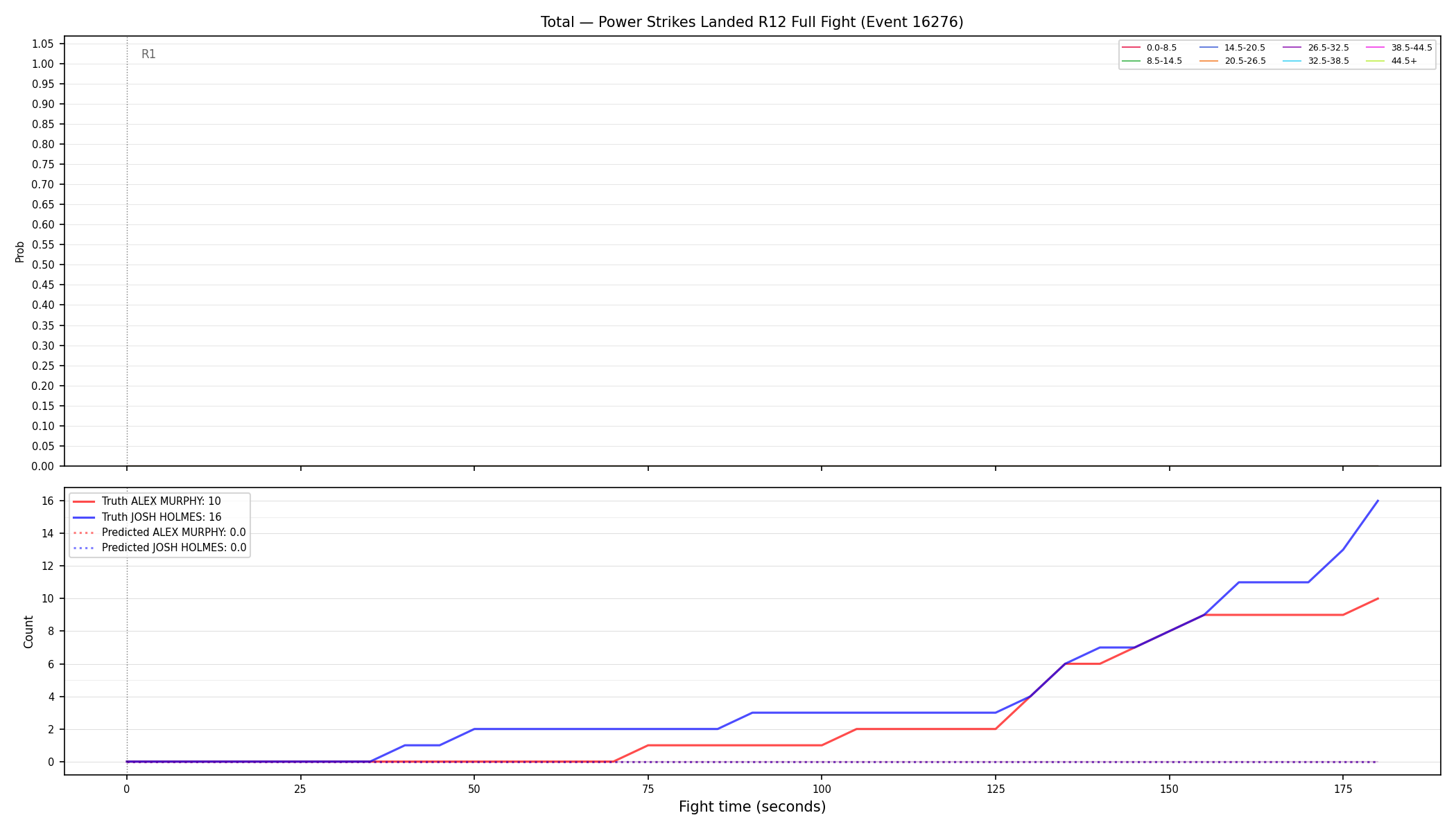 Stats/Round/Total Bins/Power Strikes Landed/Round 12/16276 Round 12 Fight — Prod