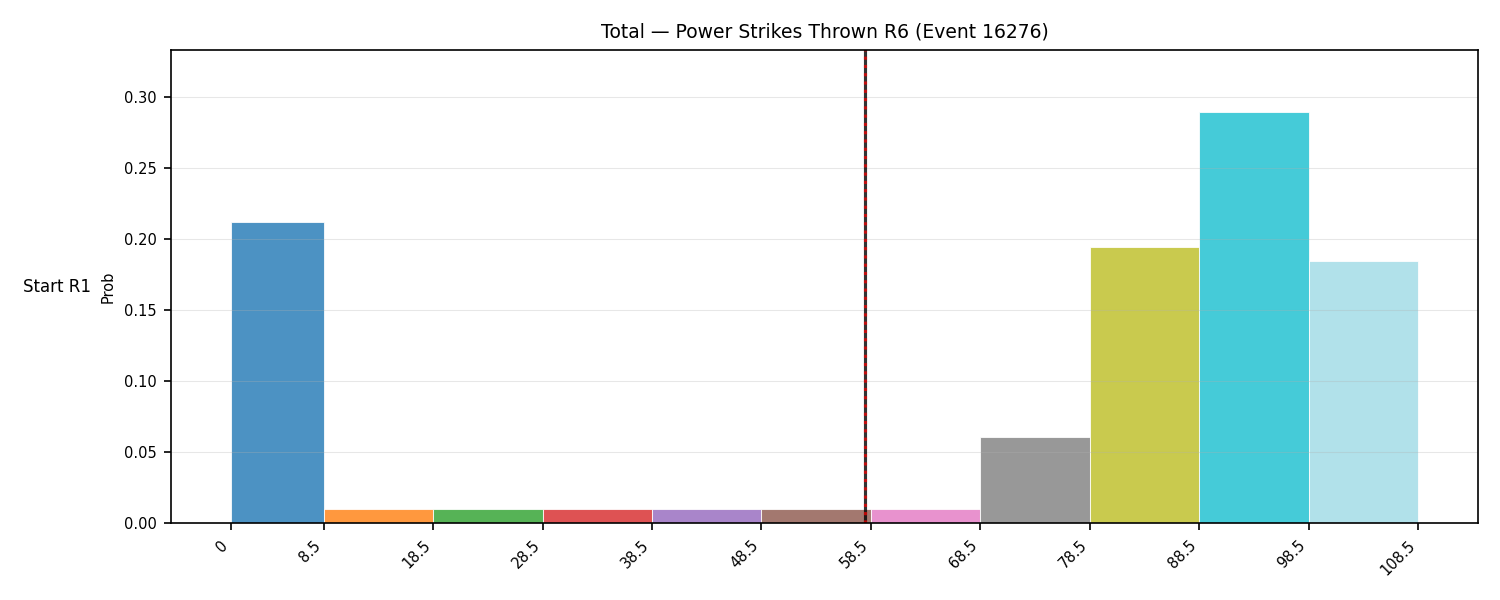 Stats/Round/Total Bins/Power Strikes Thrown/Round 06/16276 Round 06 Snapshots — Prod