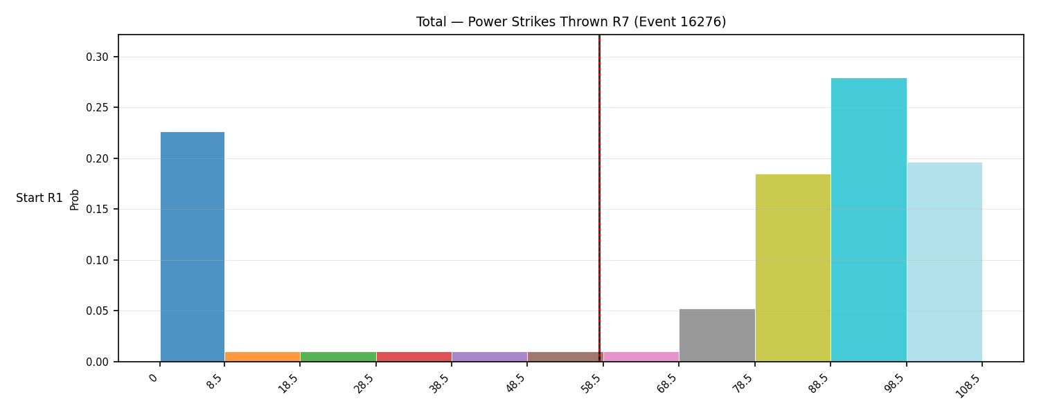 Stats/Round/Total Bins/Power Strikes Thrown/Round 07/16276 Round 07 Snapshots — Prod