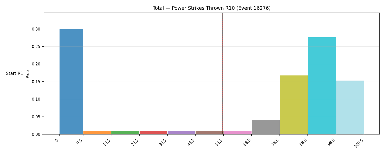 Stats/Round/Total Bins/Power Strikes Thrown/Round 10/16276 Round 10 Snapshots — Prod